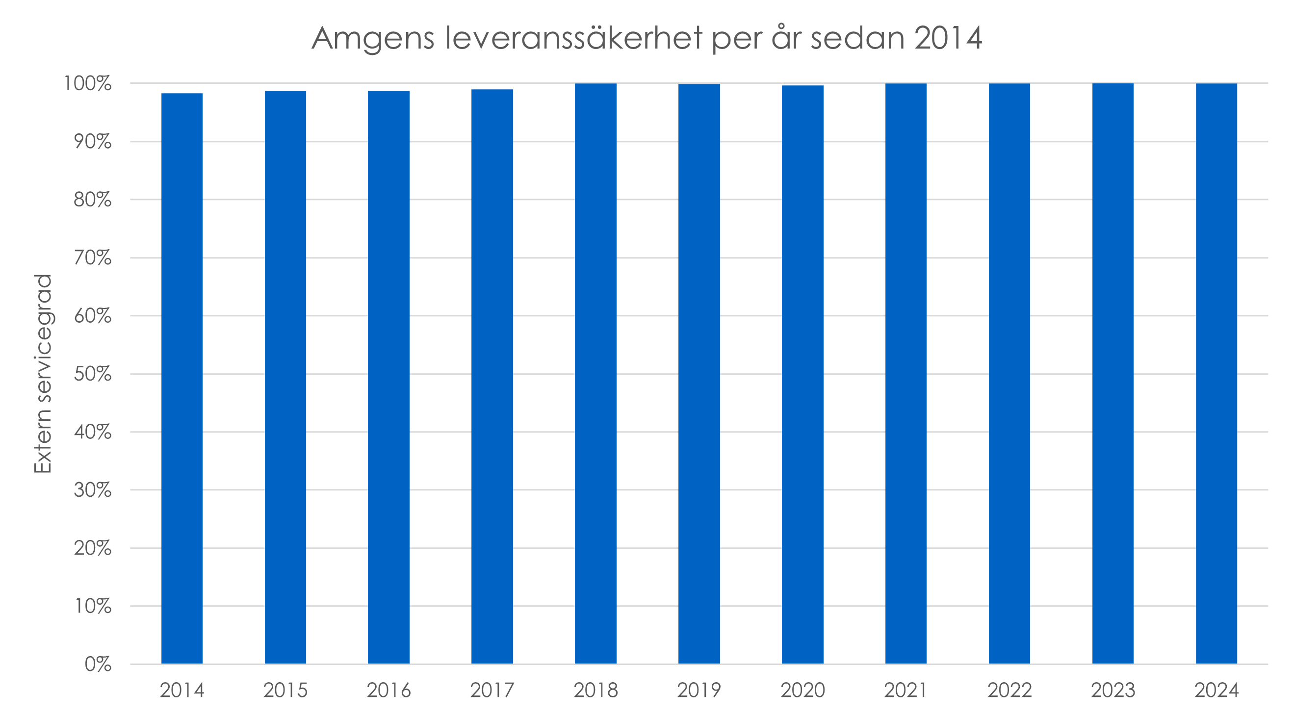 Graf över Amgens årliga leveranssäkerhet sedan 2014
